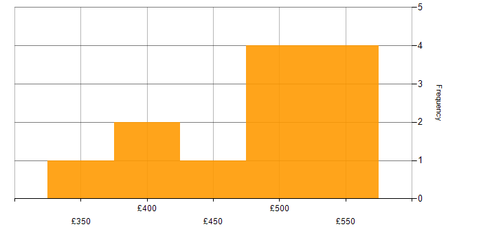 Daily rate histogram for OCI in South London
