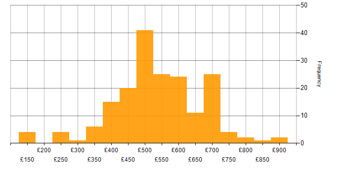 Daily rate histogram for OCI in the UK