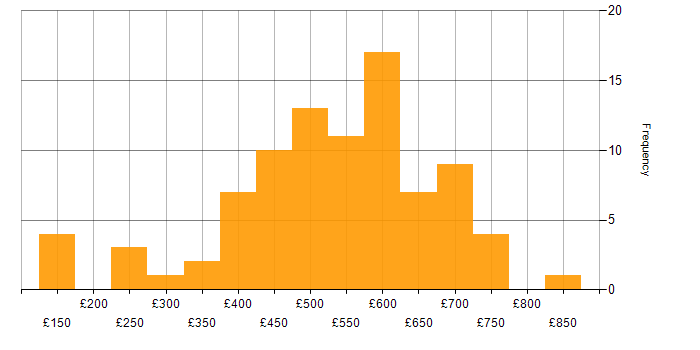Daily rate histogram for OCI in the UK excluding London