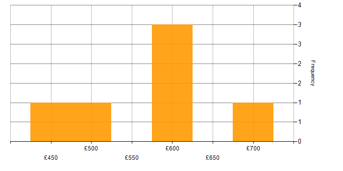 Daily rate histogram for OCP in the UK