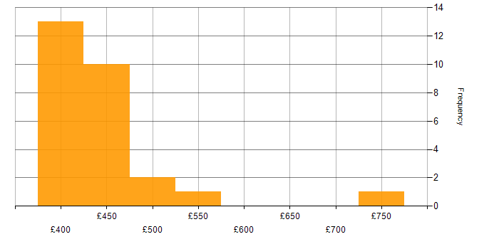 Daily rate histogram for OCR in the UK
