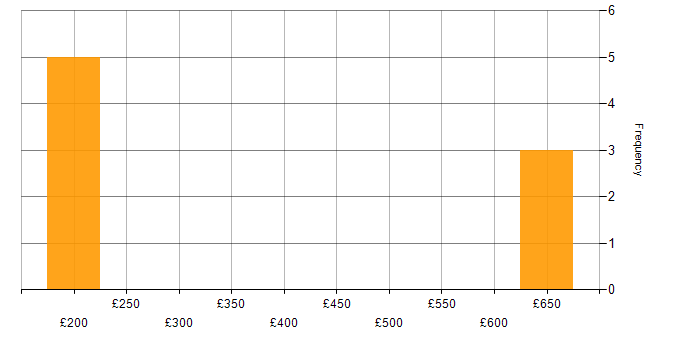 Daily rate histogram for Office Automation in the UK