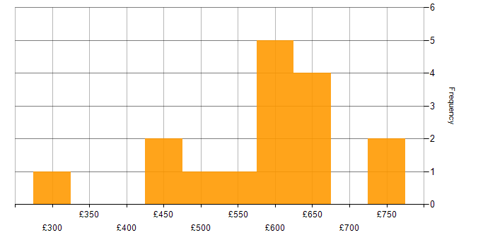 Daily rate histogram for Okta in the UK excluding London
