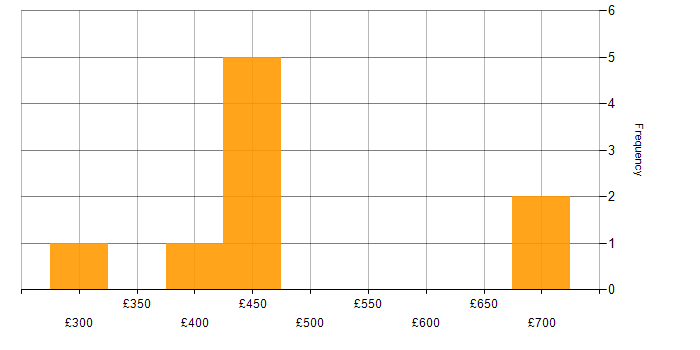 Daily rate histogram for OLAP in the North of England