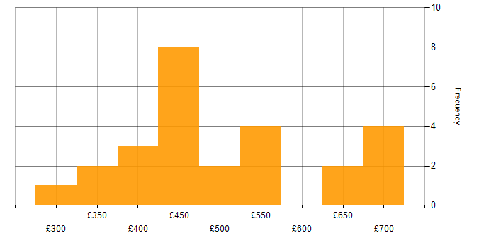 Daily rate histogram for OLAP in the UK