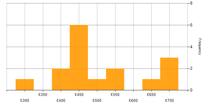 Daily rate histogram for OLAP in the UK excluding London