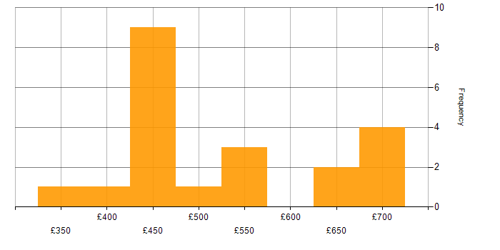 Daily rate histogram for OLTP in England