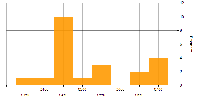 Daily rate histogram for OLTP in the UK