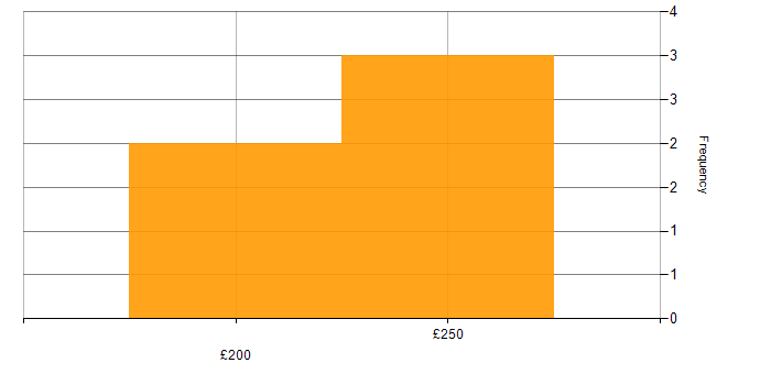 Daily rate histogram for Onboarding in Bedfordshire
