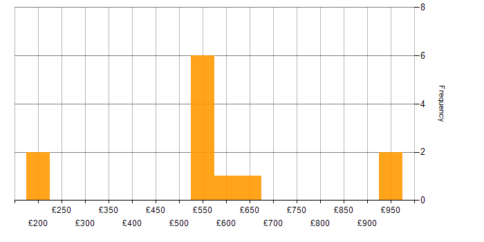 Daily rate histogram for Onboarding in Berkshire