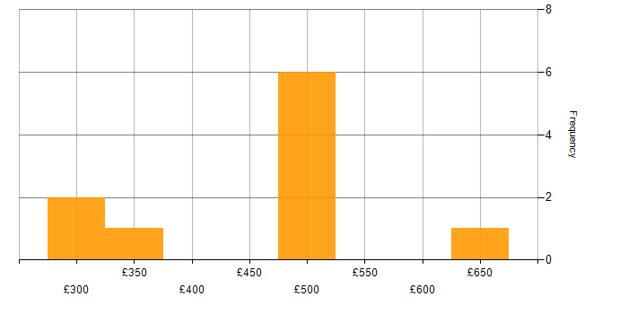 Daily rate histogram for Onboarding in Birmingham