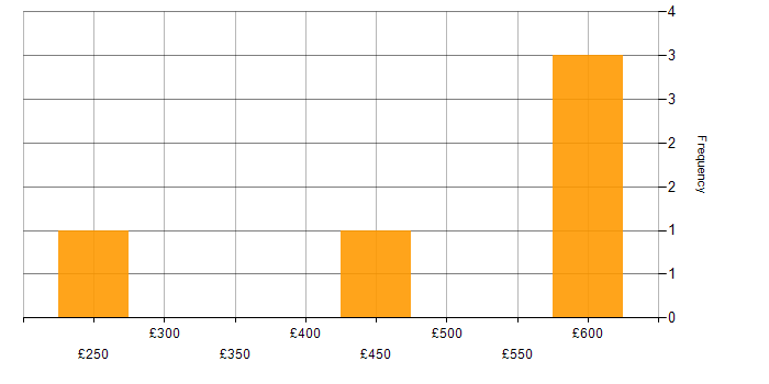 Daily rate histogram for Onboarding in Bristol