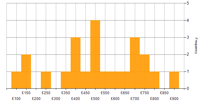 Daily rate histogram for Onboarding in Central London
