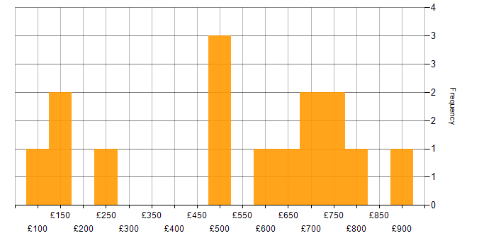 Daily rate histogram for Onboarding in the City of London