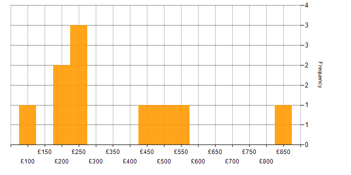 Daily rate histogram for Onboarding in the East of England