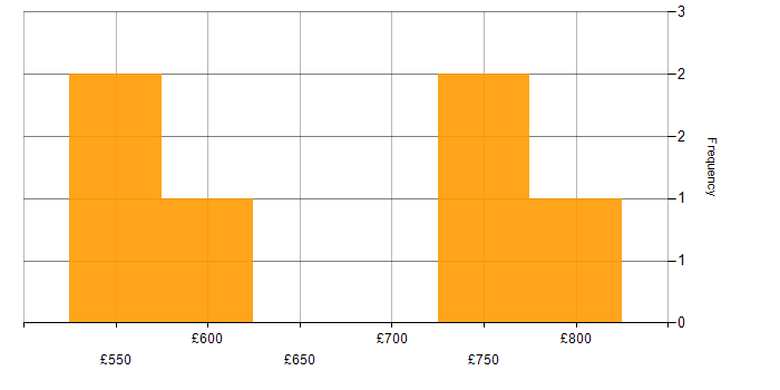 Daily rate histogram for Onboarding in Hampshire