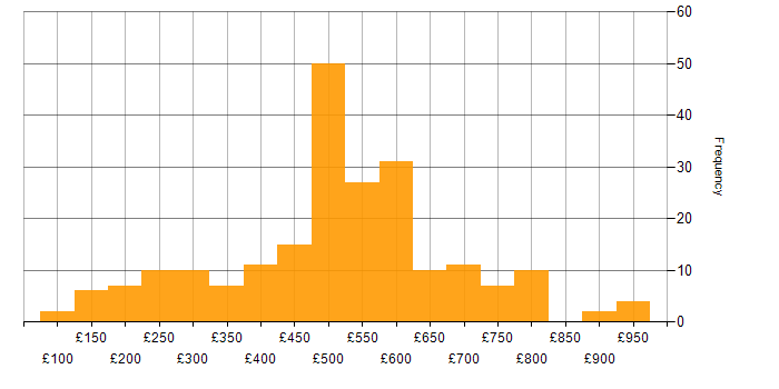 Daily rate histogram for Onboarding in London