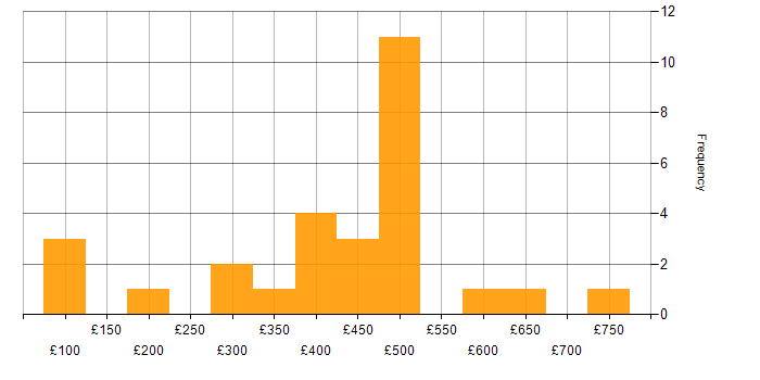 Daily rate histogram for Onboarding in the Midlands