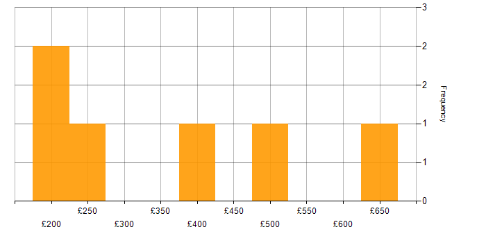Daily rate histogram for Onboarding in Milton Keynes