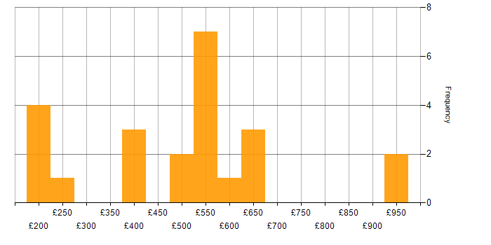 Daily rate histogram for Onboarding in the Thames Valley