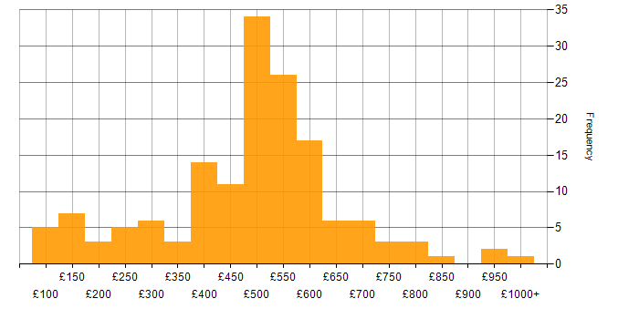 Daily rate histogram for Onboarding in the UK excluding London