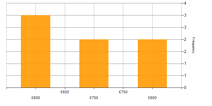 Daily rate histogram for Onboarding in West Sussex