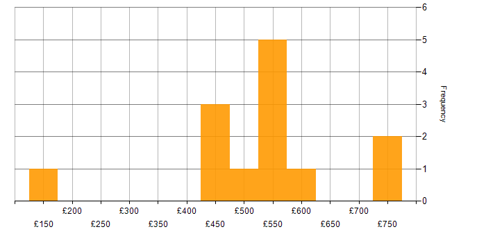 Daily rate histogram for OneDrive in the City of London