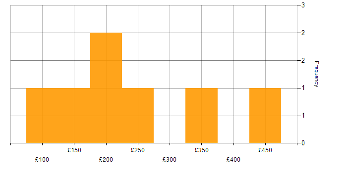 Daily rate histogram for OneDrive in the North of England