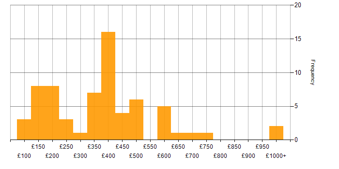 Daily rate histogram for OneDrive in the UK excluding London