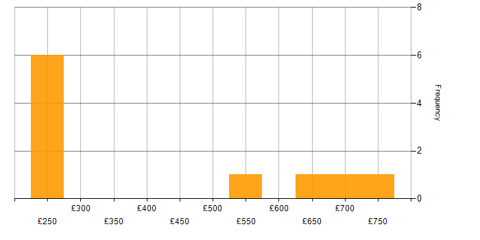 Daily rate histogram for OneTrust in England
