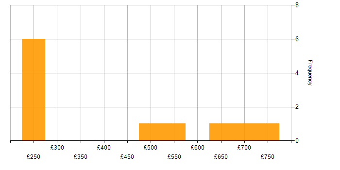 Daily rate histogram for OneTrust in the UK