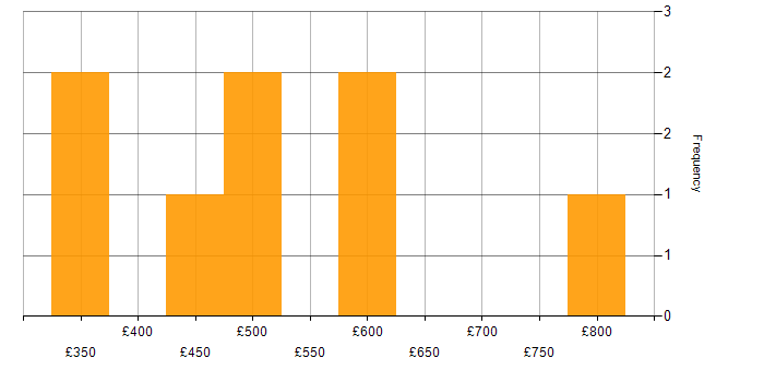 Daily rate histogram for Online Banking in England