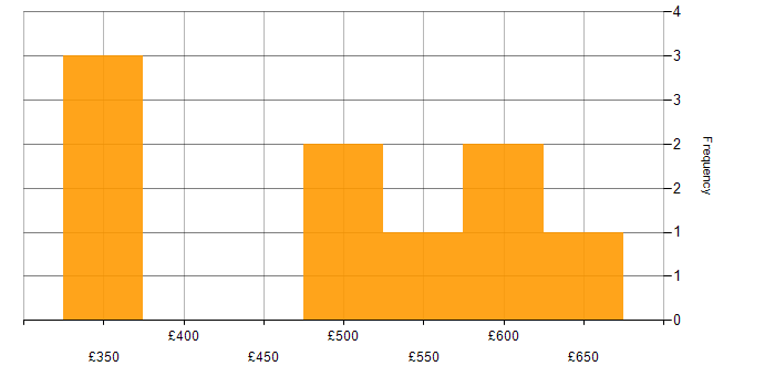 Daily rate histogram for Online Project Manager in England