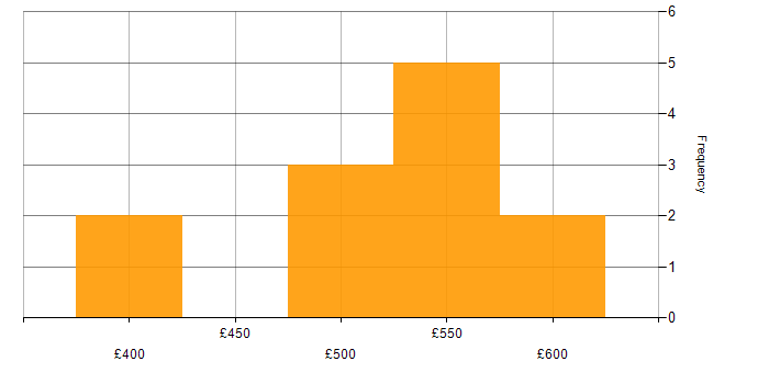 Daily rate histogram for OO in Aldershot