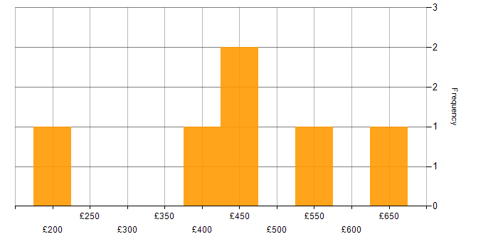 Daily rate histogram for OO in Birmingham