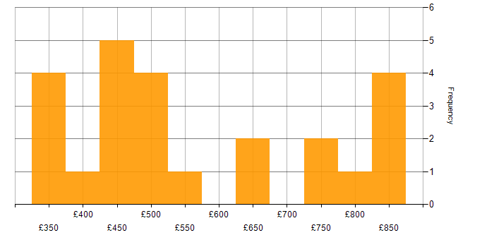 Daily rate histogram for OO in Central London