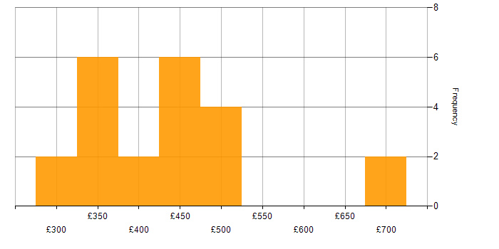 Daily rate histogram for OO in Cheshire