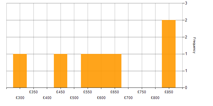 Daily rate histogram for OO in East London
