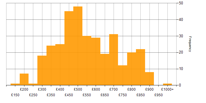 Daily rate histogram for OO in England
