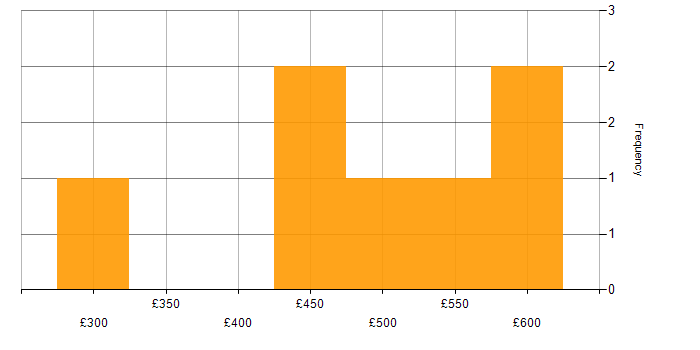 Daily rate histogram for OO in Manchester