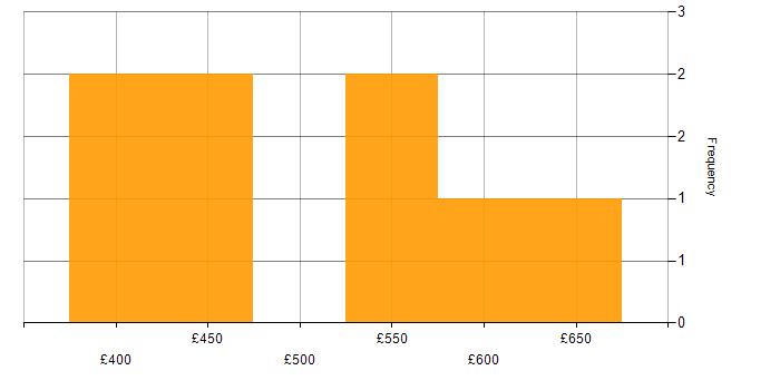 Daily rate histogram for OO in the Midlands