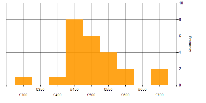 Daily rate histogram for OO in the North West
