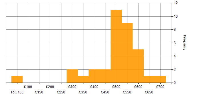 Daily rate histogram for OO in the South East