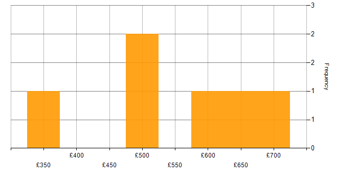 Daily rate histogram for OO in Surrey