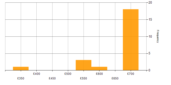 Daily rate histogram for OO in Wiltshire
