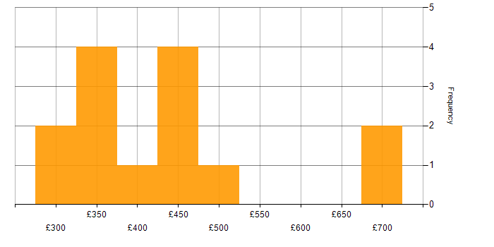 Daily rate histogram for OOA/OOD in the UK