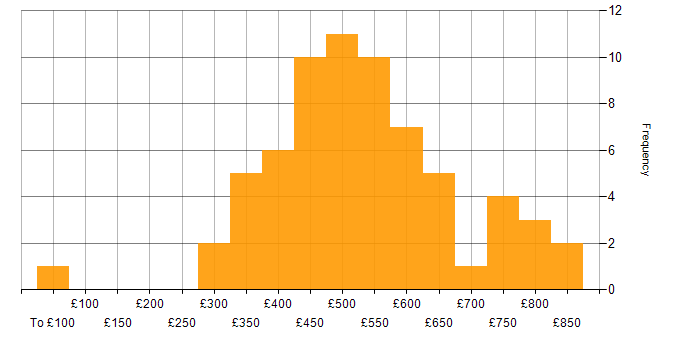 Daily rate histogram for OOD in England