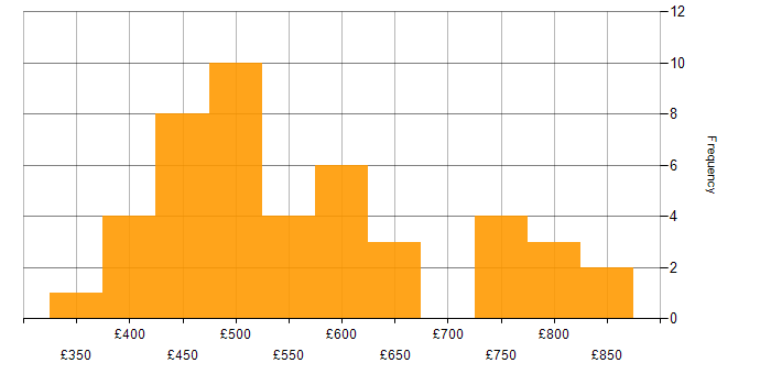 Daily rate histogram for OOD in London
