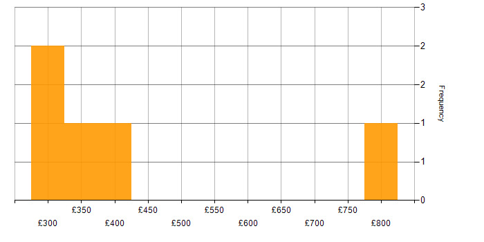 Daily rate histogram for OOD in Scotland