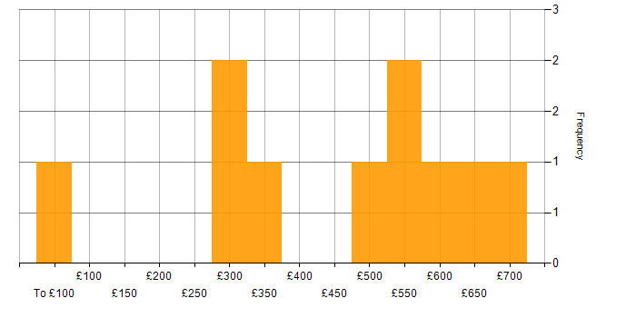 Daily rate histogram for OOD in the South East